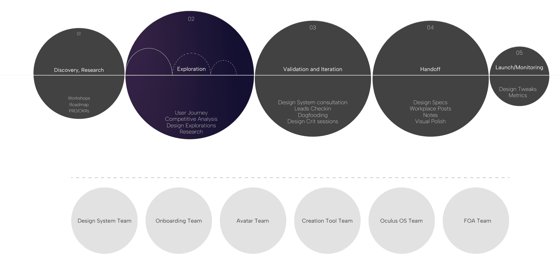 Discovery — workshops and design sprints defining the Horizon core loop