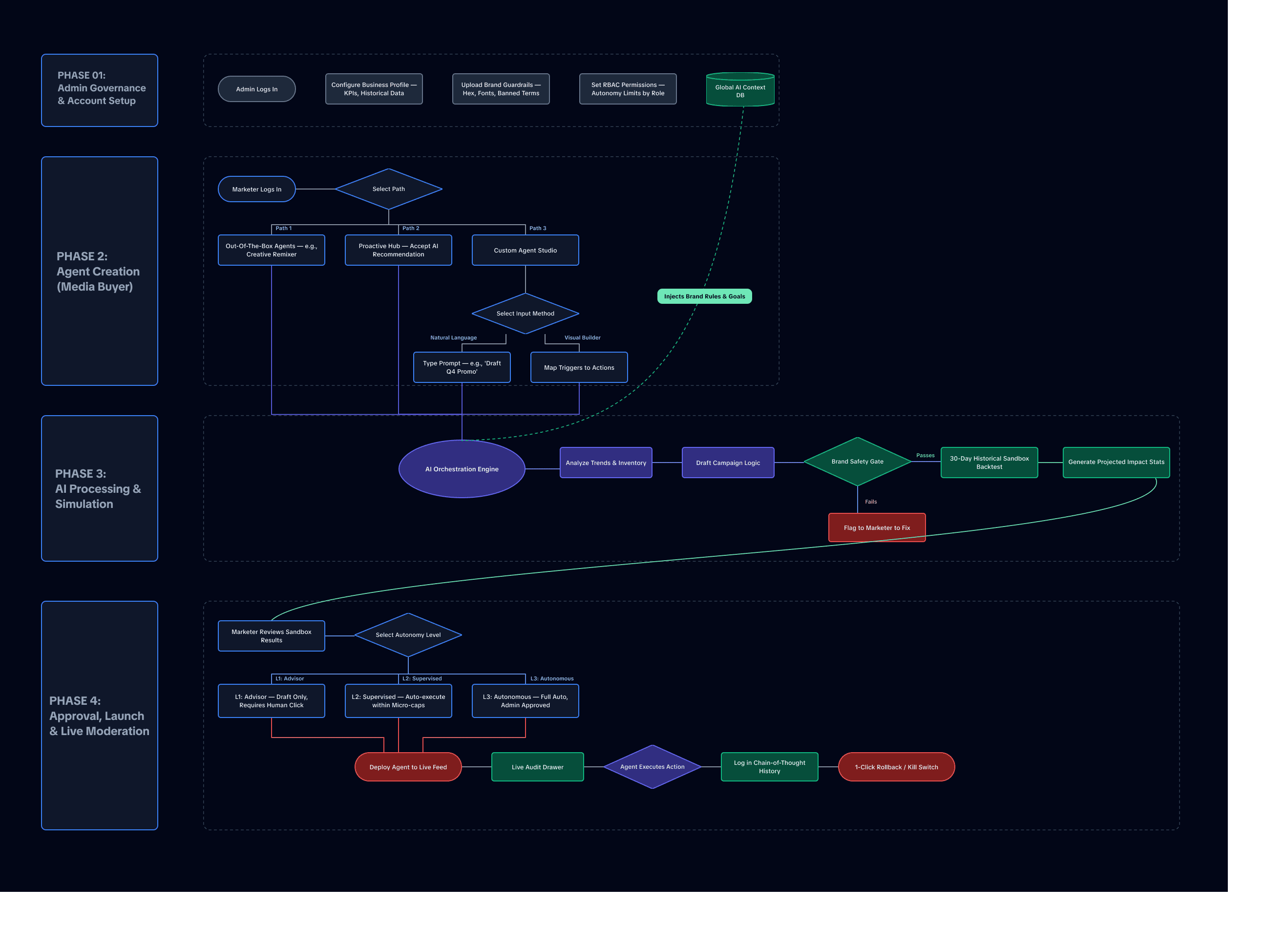 End-to-end flow chart from admin governance and brand guardrail setup, through agent creation and AI processing, to tiered-autonomy approval and live moderation